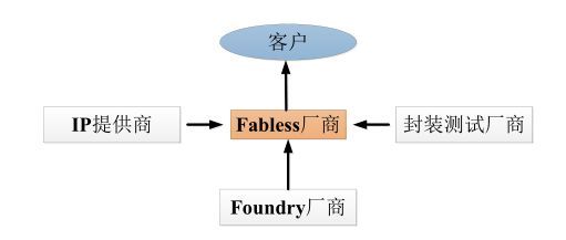 Fabless模式的深度解析 集成電路設(shè)計中的無晶圓廠運作模式