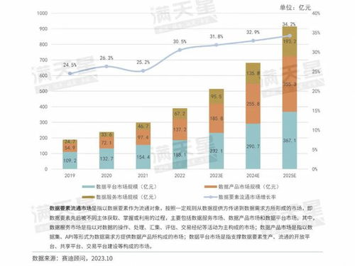 數(shù)說(shuō)IT 數(shù)據(jù)要素流通市場(chǎng)進(jìn)入全新增長(zhǎng)階段，軟件開(kāi)發(fā)迎來(lái)新范式
